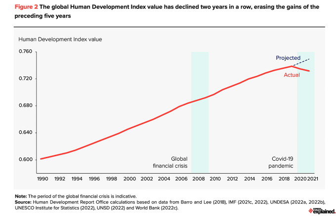 How to read the latest Human Development Report