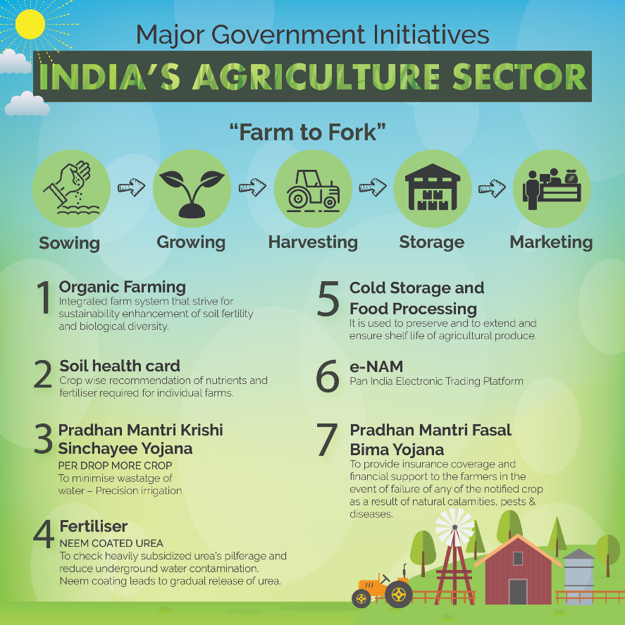 Agricultural Marketing In India Challenges And Suggestions Mains Article