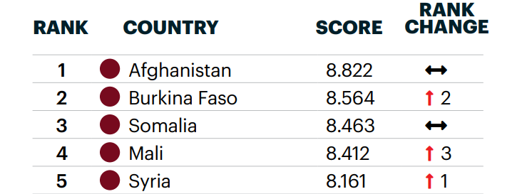 Global Terrorism Index – India ranked 13th, topped by Afghanistan_4.1