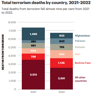 Global Terrorism Index – India ranked 13th, topped by Afghanistan_5.1